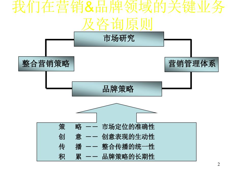 《精编》麦肯锡：奇瑞TII整合营销策略_第3页