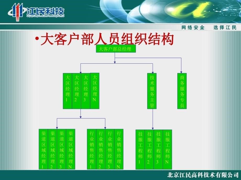 202X年江民科技某年度大客户部营销培训_第5页