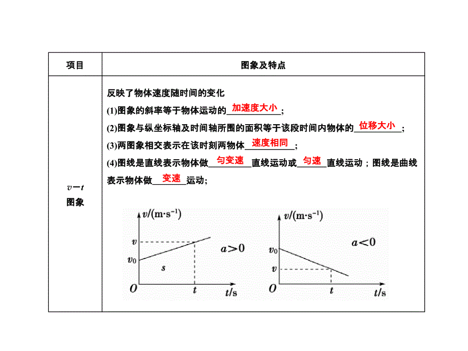 2012课堂高考物理大一轮361度全程复习课件：运动图象 追及、相遇问题_第2页