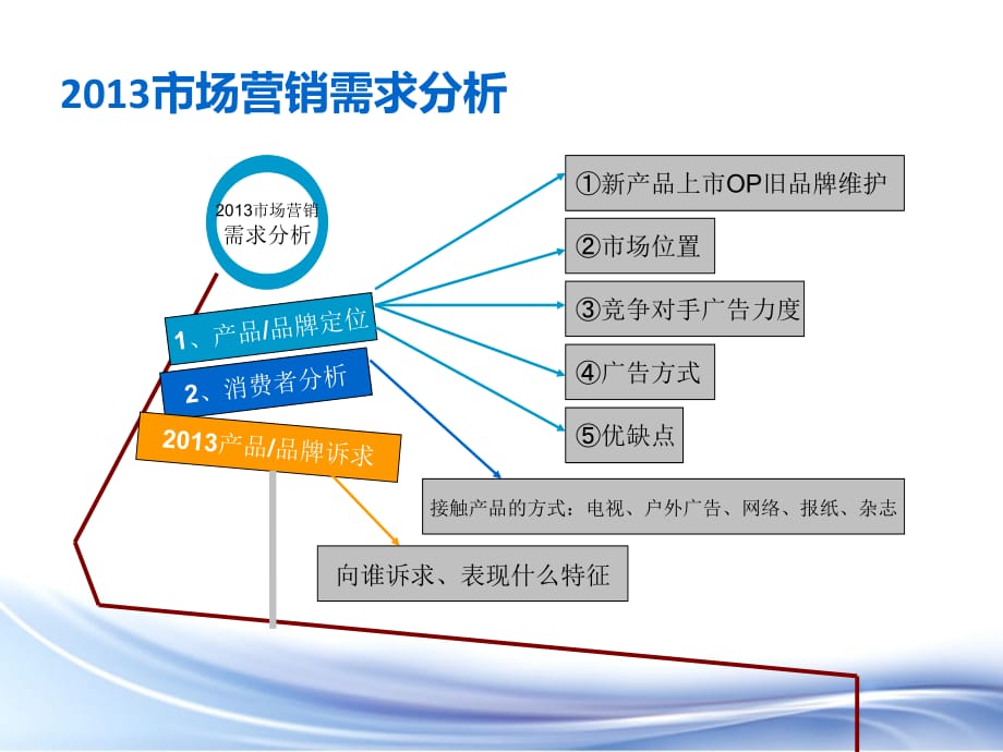 2013-年广告投放方案思路_第3页