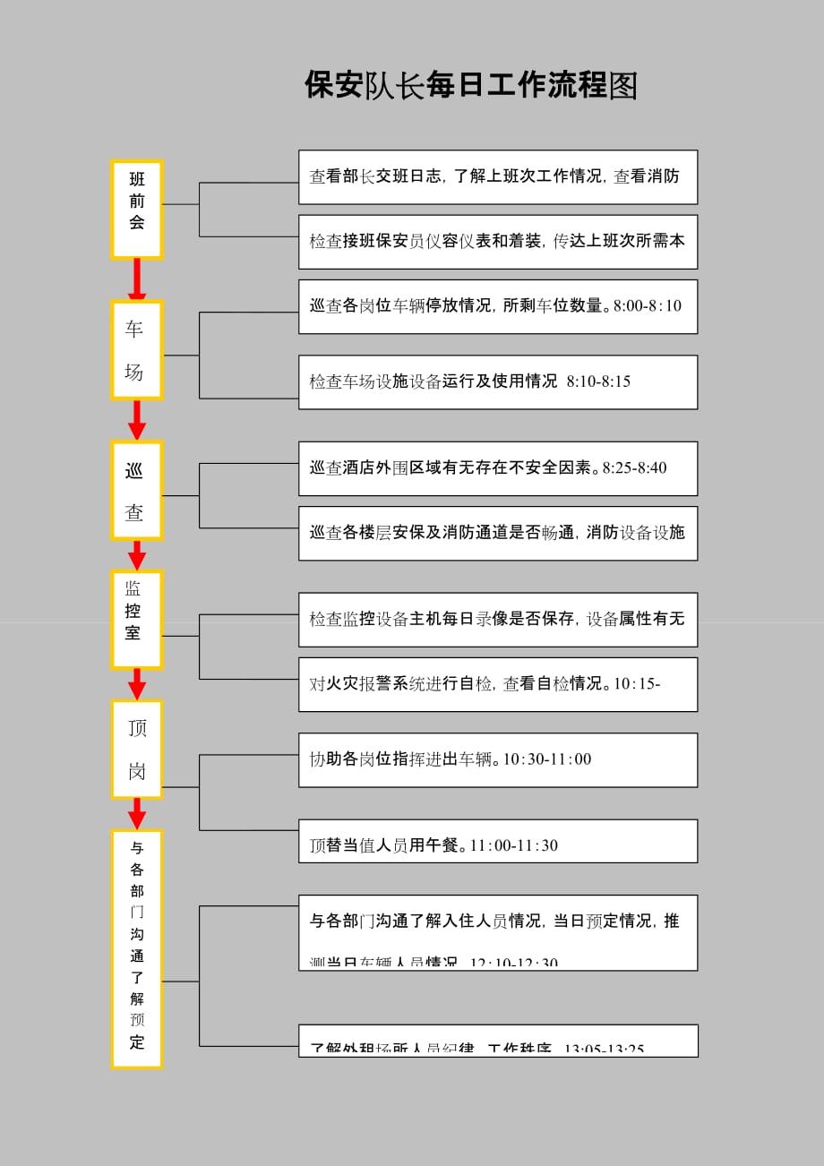 保安队长每日工作流程表.doc_第1页