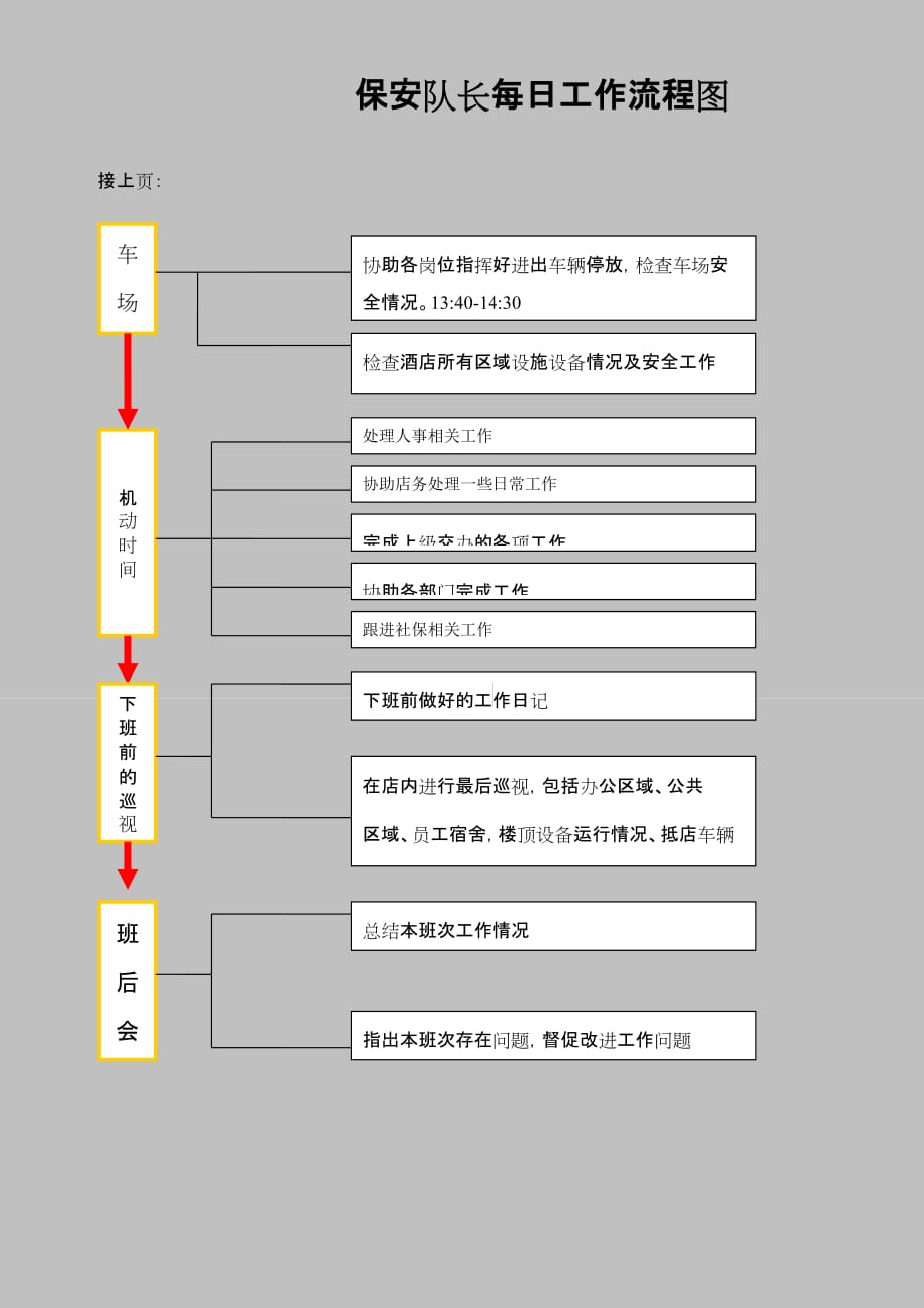 保安队长每日工作流程表.doc_第2页