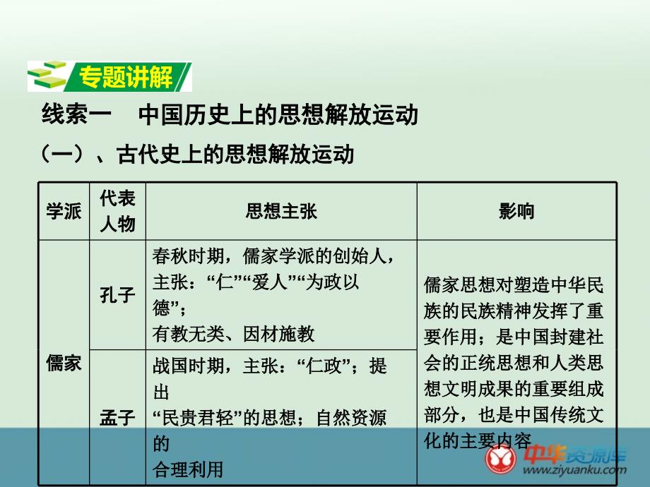 2016届甘肃中考历史热点专题攻略课件：专题五 中外思想解放运动(人教版)_第3页