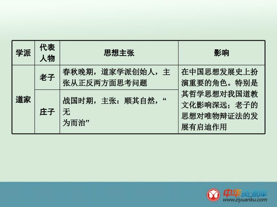 2016届甘肃中考历史热点专题攻略课件：专题五 中外思想解放运动(人教版)_第4页