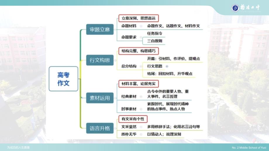 2020高考语文作文标题开头结尾写作技巧_第2页