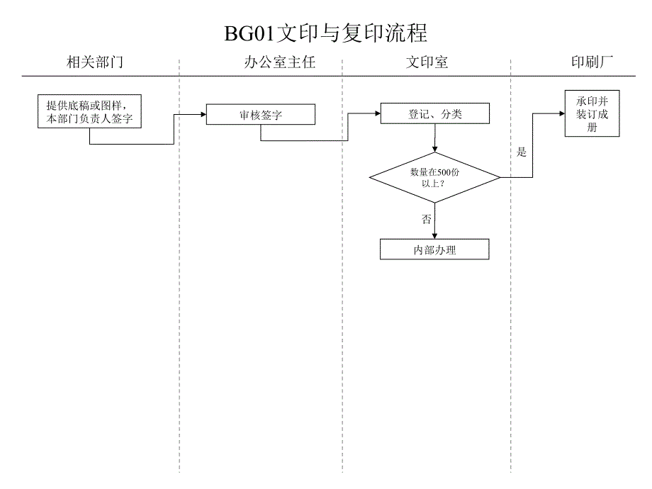 《精编》办公室行政管理流程_第3页