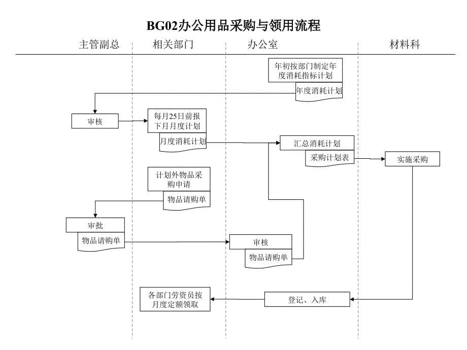 《精编》办公室行政管理流程_第5页