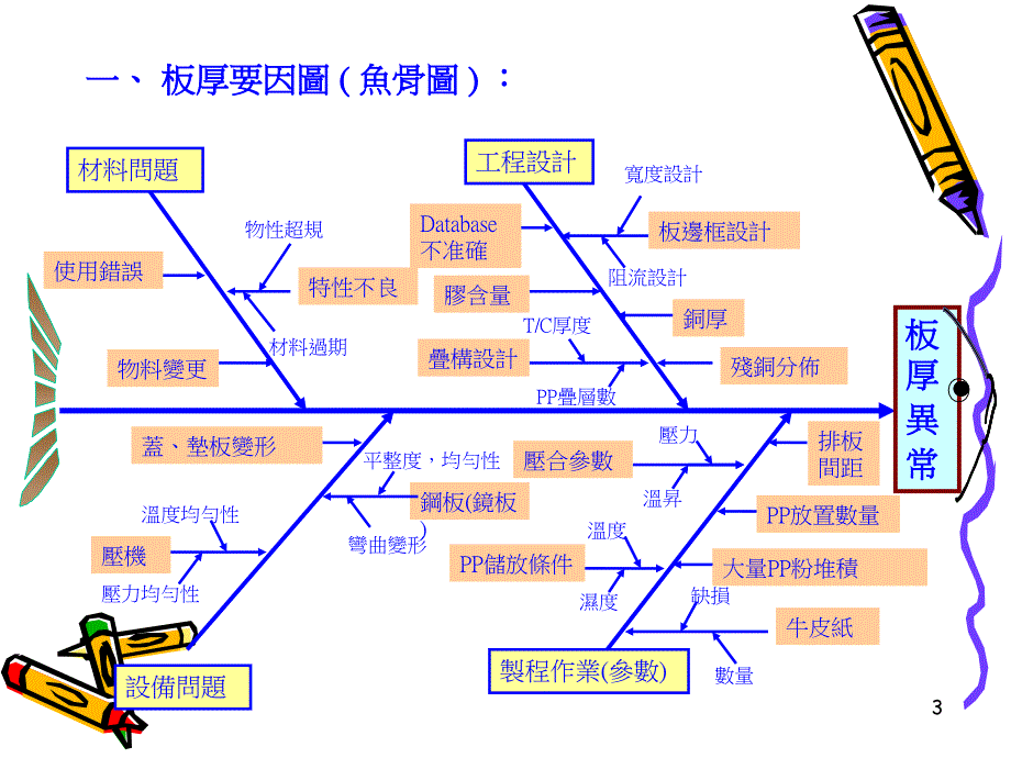 PCB各制程异常特性要因图(鱼骨图)PPT幻灯片课件_第3页