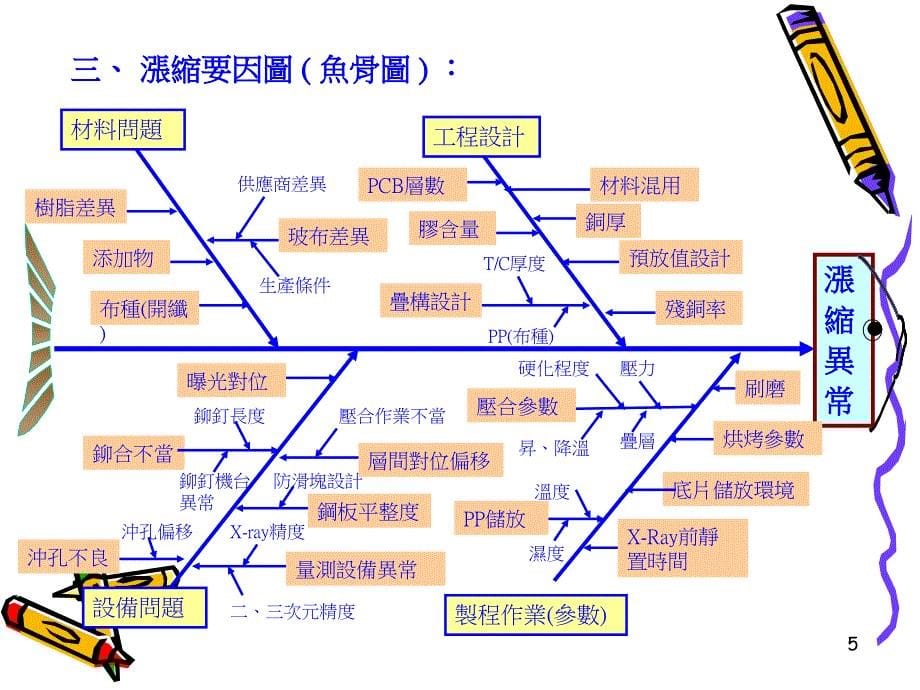 PCB各制程异常特性要因图(鱼骨图)PPT幻灯片课件_第5页