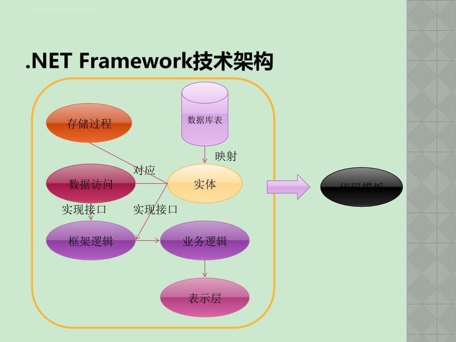 DotNet企业级快速开发框架_解决方案_第5页