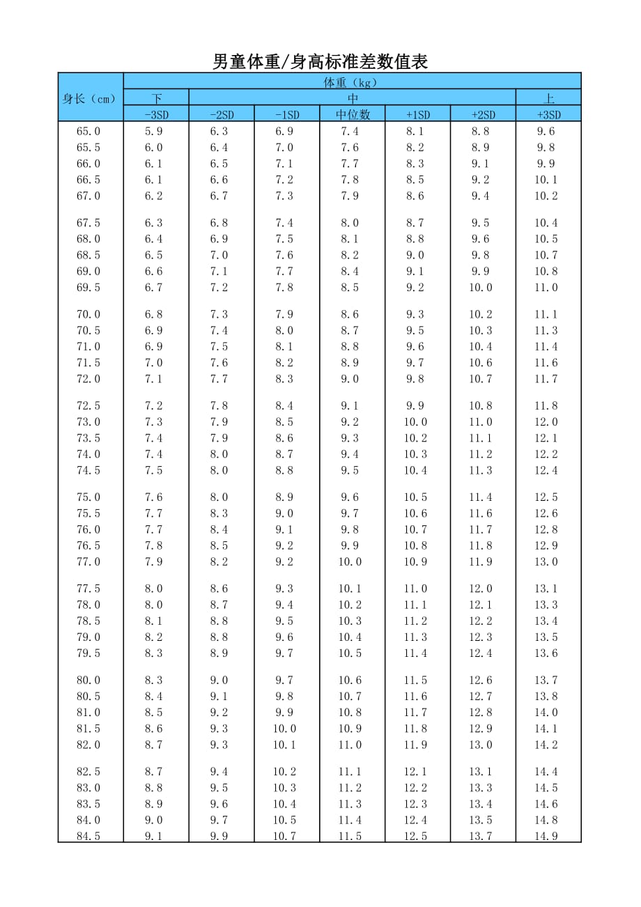 儿童体重身高标准差数值表(男女童).pdf_第1页