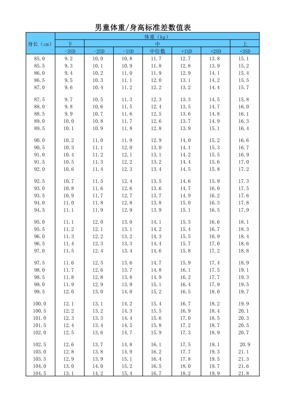 儿童体重身高标准差数值表(男女童).pdf_第2页