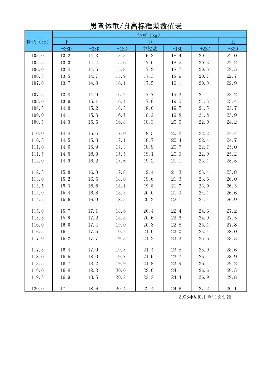 儿童体重身高标准差数值表(男女童).pdf_第3页