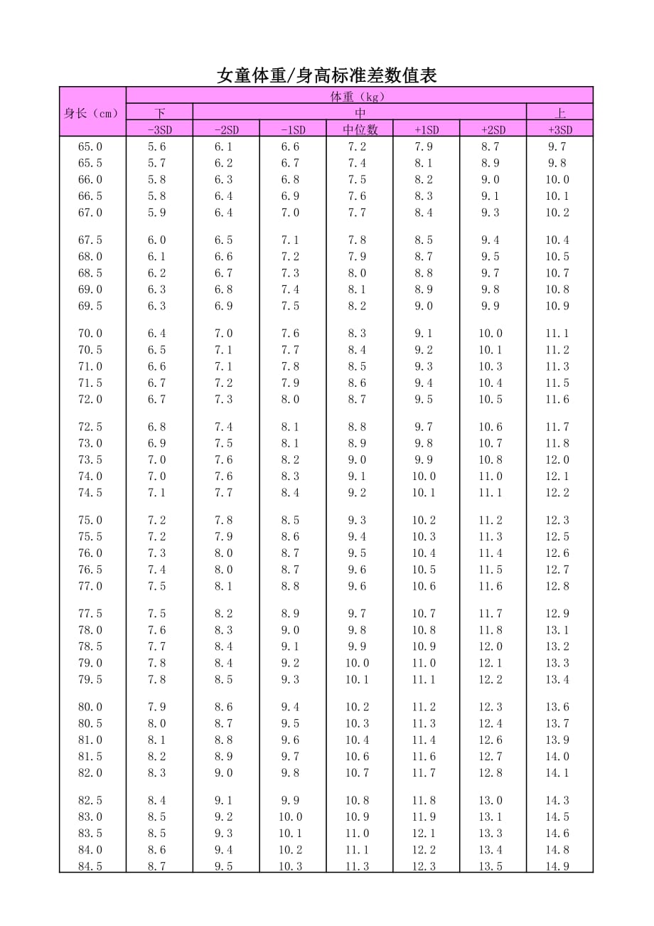 儿童体重身高标准差数值表(男女童).pdf_第4页