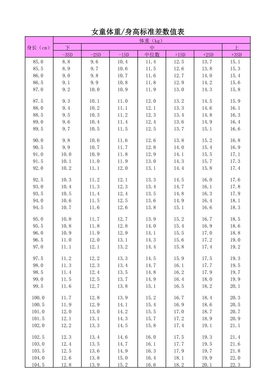 儿童体重身高标准差数值表(男女童).pdf_第5页