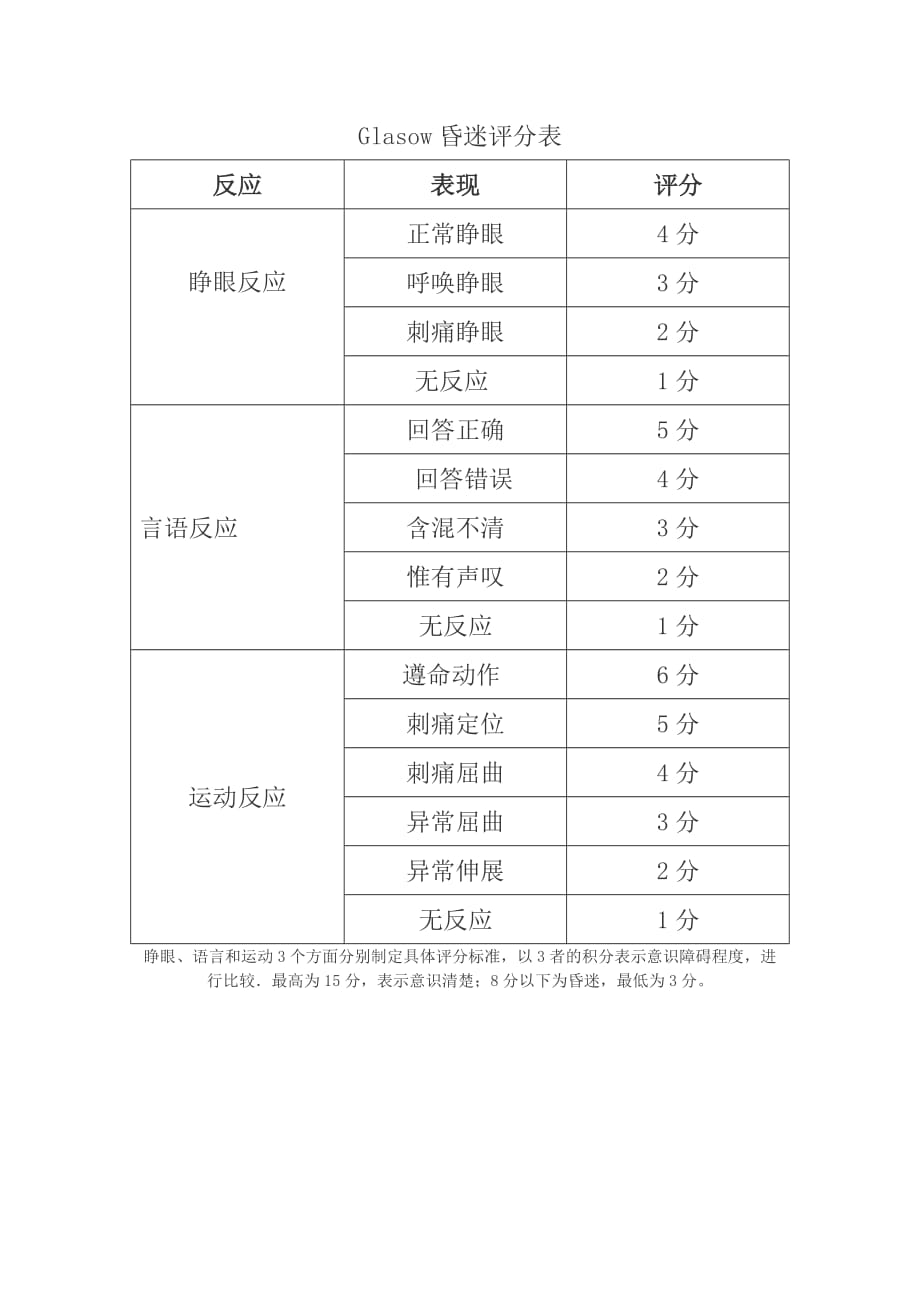 glasow昏迷评分表.doc_第1页