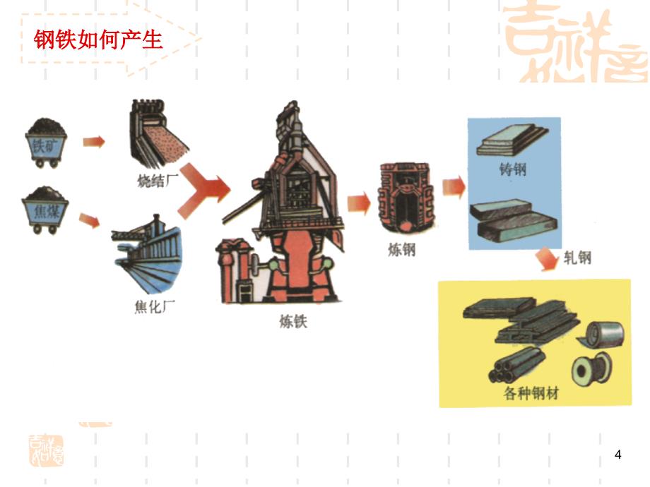 钢铁基础知识简介PPT幻灯片课件_第4页