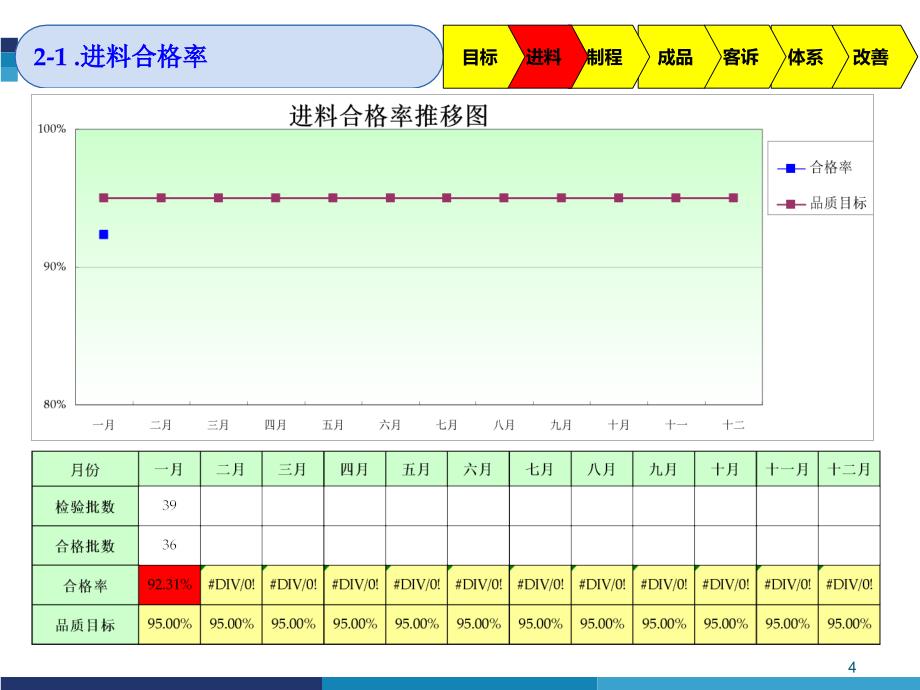 品质月报(新模板)PPT幻灯片课件_第4页