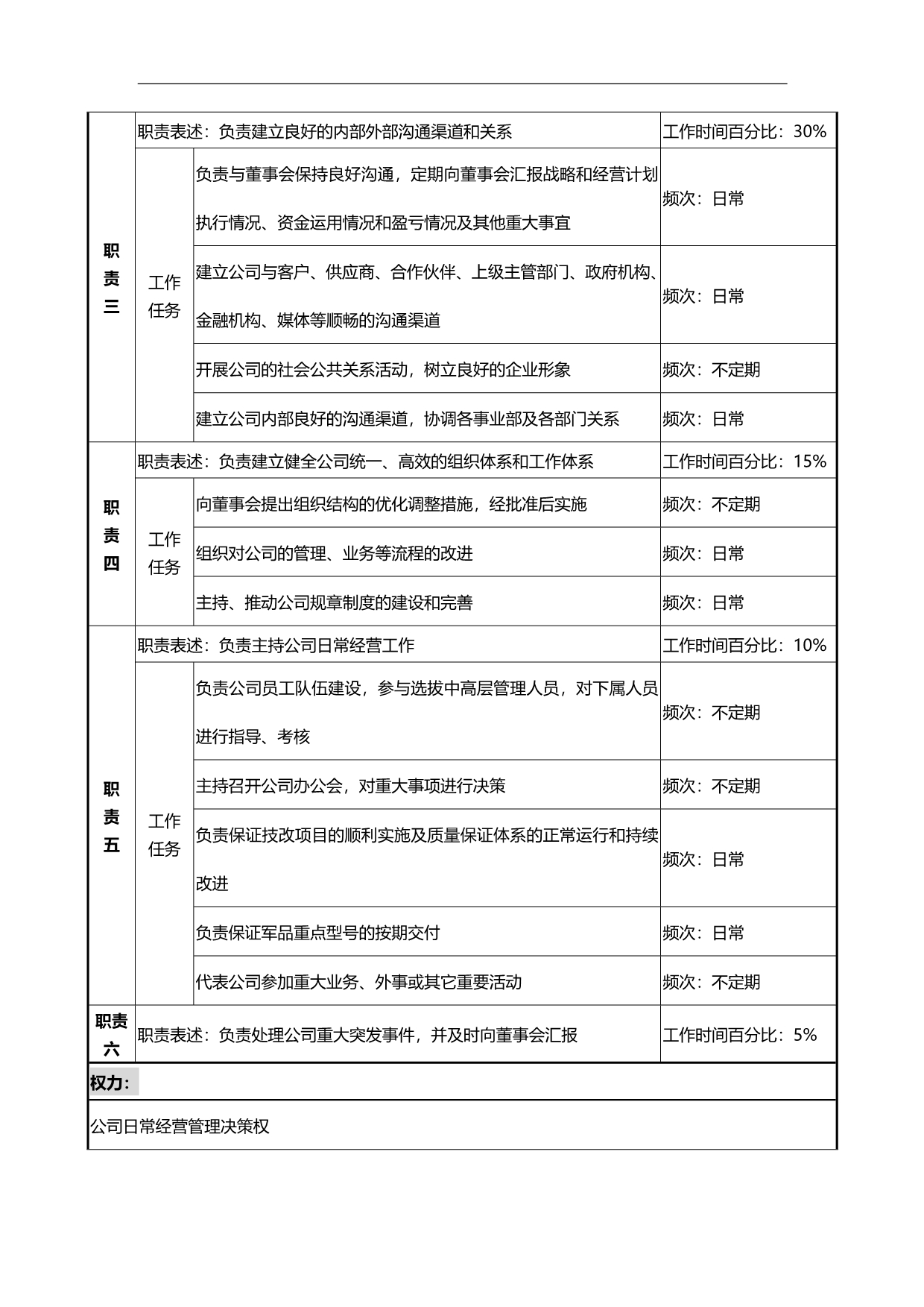 2020（岗位职责）2020年贵州永红典型岗位职务说明书_第5页