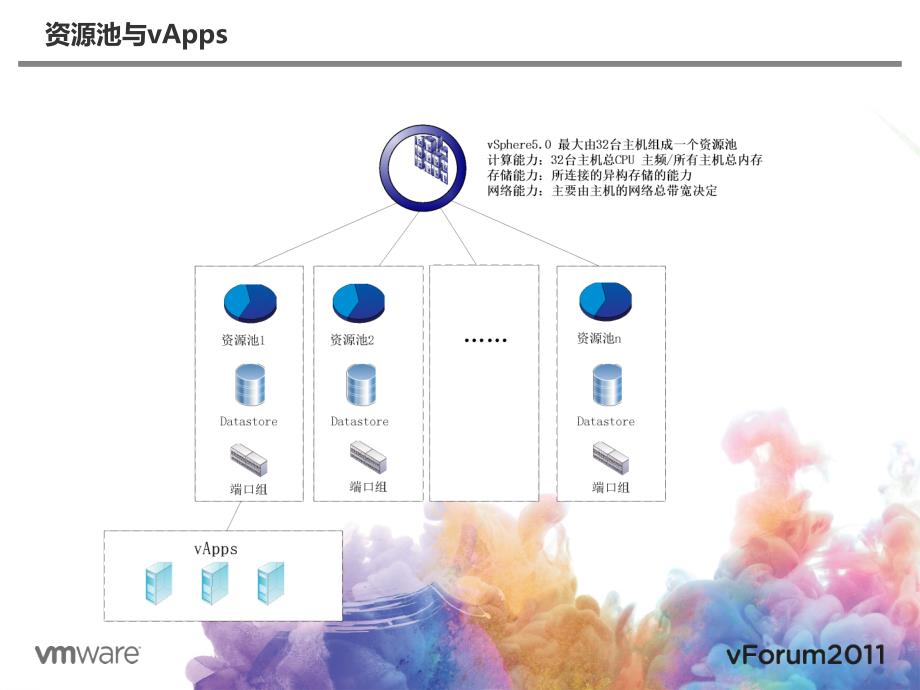 VMware虚拟化环境的规划及系统设计_第4页