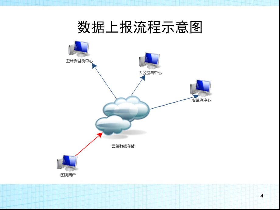 2014年新版耐药监测系统使用培训讲稿_第4页