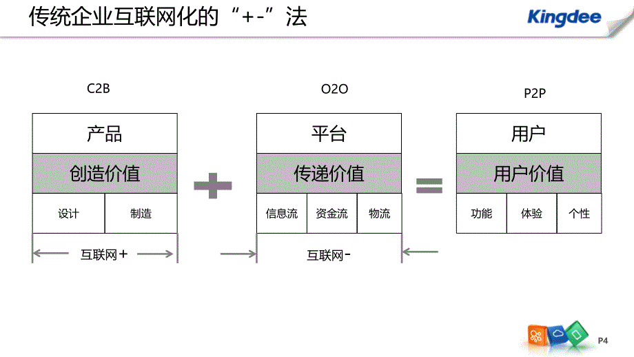 ERP+K3WISE电子商务解决方案_第4页