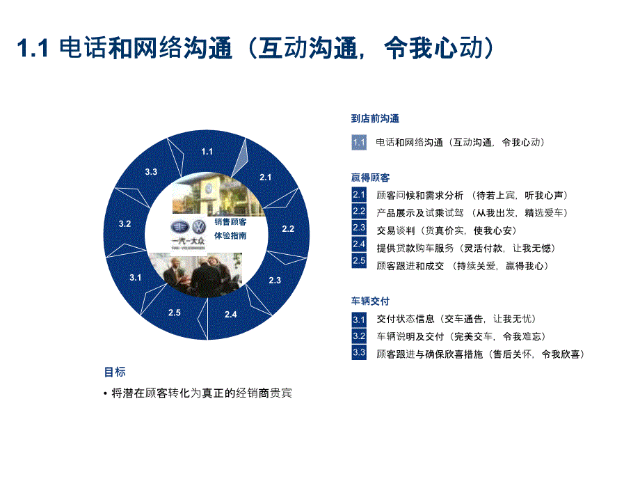 JDPower一汽大众汽车销售培训教练手册_第4页