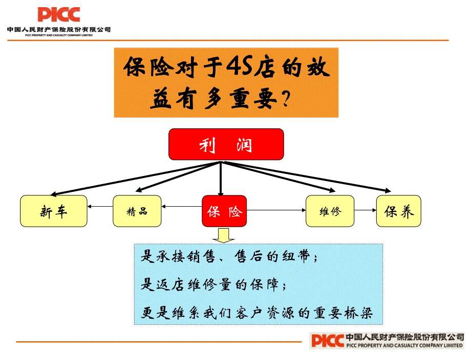 4S店续保培训_第4页