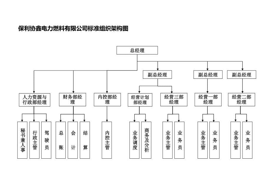 2020（岗位职责）2020年电力燃料有限公司岗位说明书范本_第5页