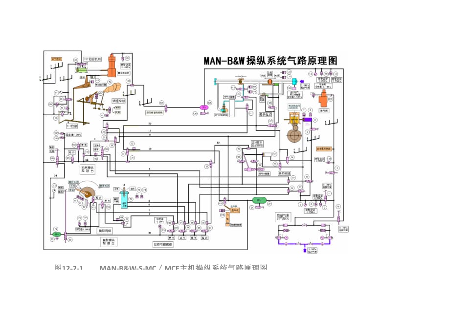 MAN-B&W-S-MC／MCE主机操纵系统气路原理图控制图_第1页