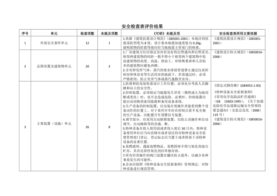 安全检查表评价结果.doc_第1页