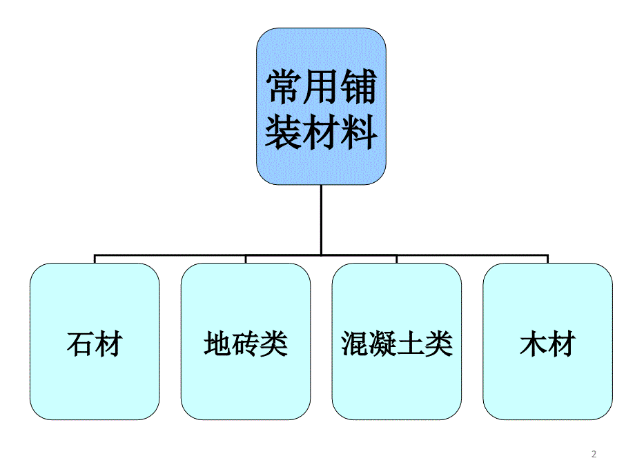 景观铺装材料大全(道路广场常用铺装面材)PPT幻灯片课件_第2页