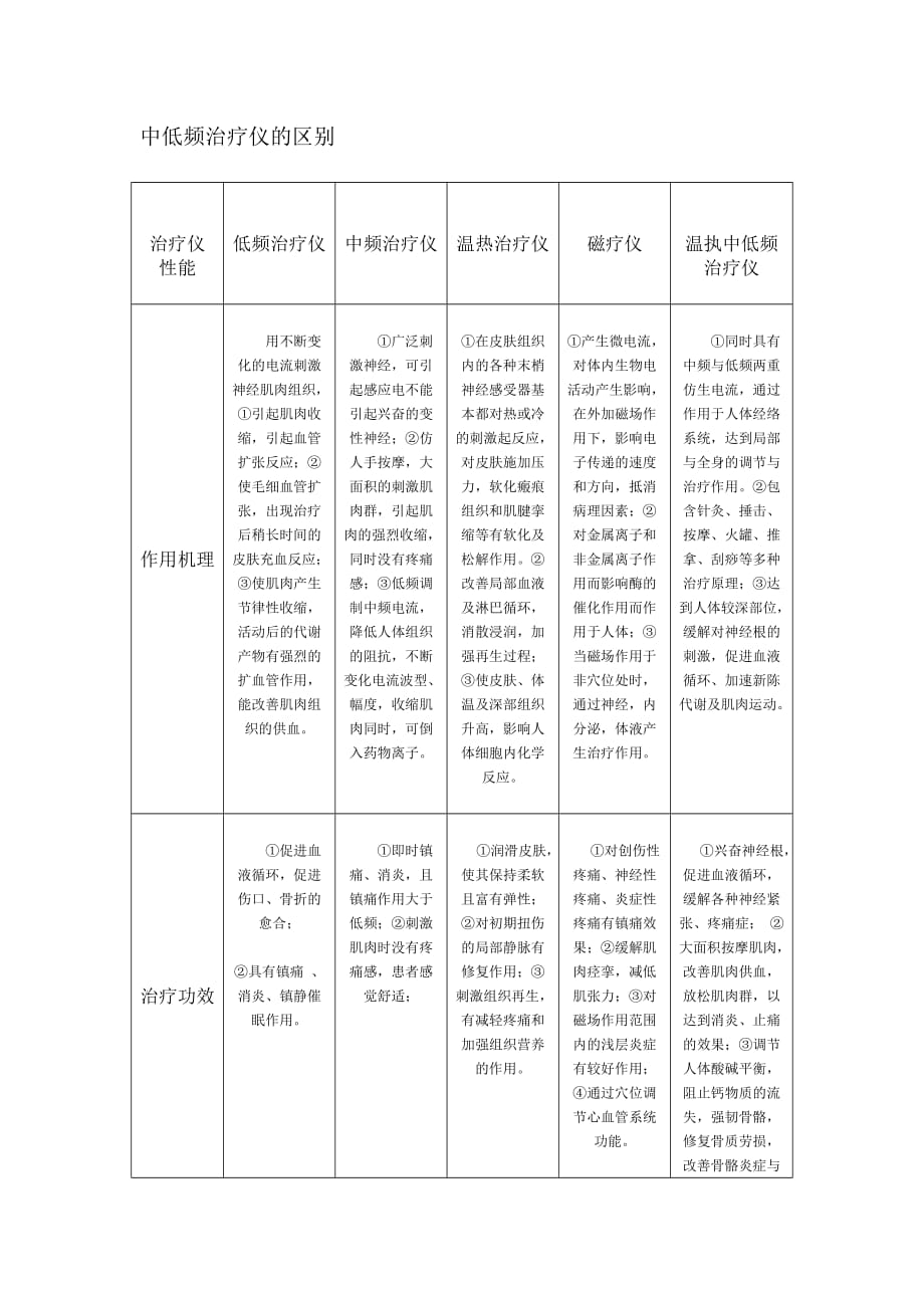 中低频治疗仪区别.doc_第1页