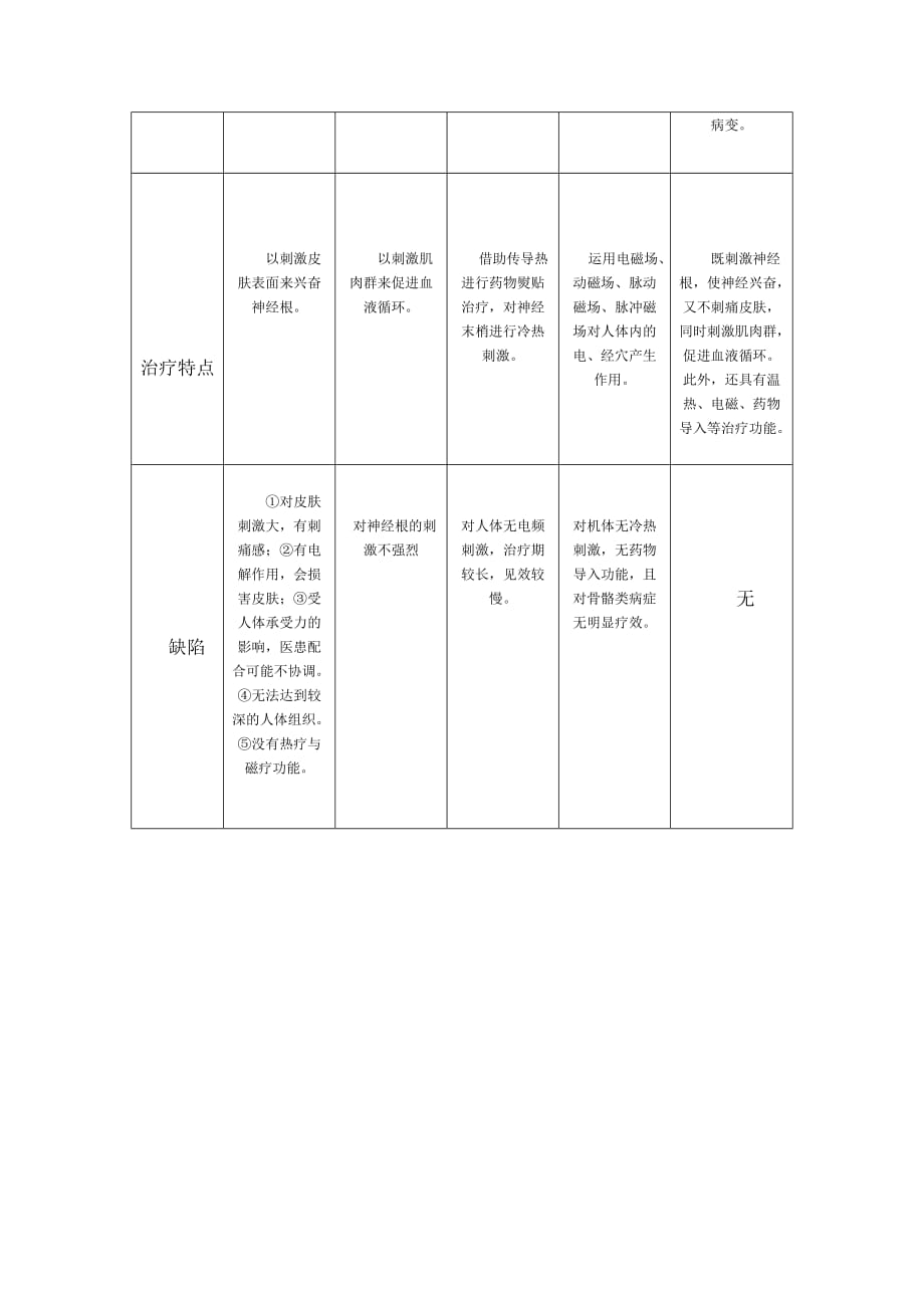 中低频治疗仪区别.doc_第2页