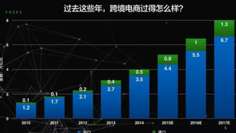 跨境电商PPT幻灯片课件_第5页