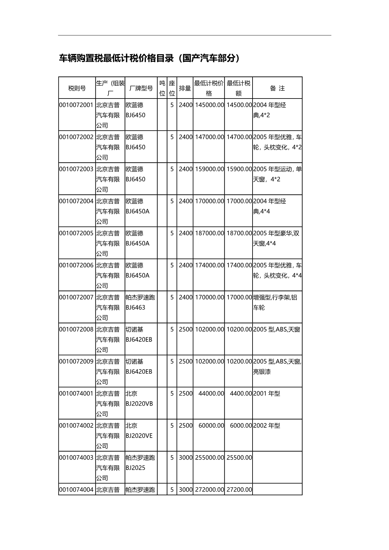 2020（定价策略）2020年车辆购置税最低计税价格目录_第1页