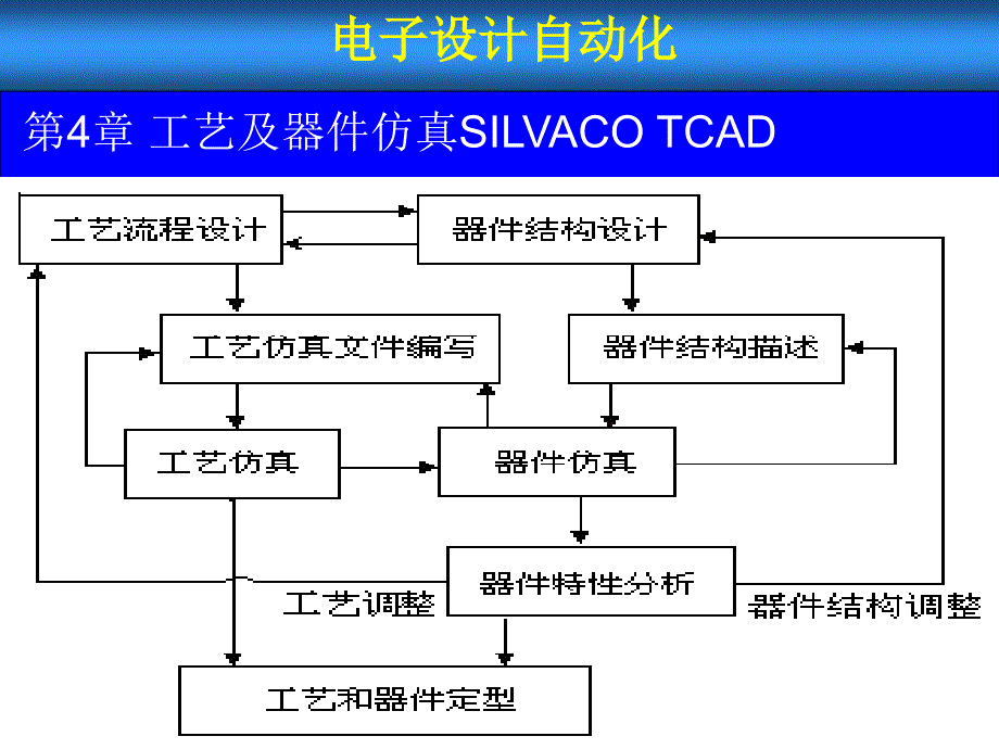 TCAD工艺仿真_第1页