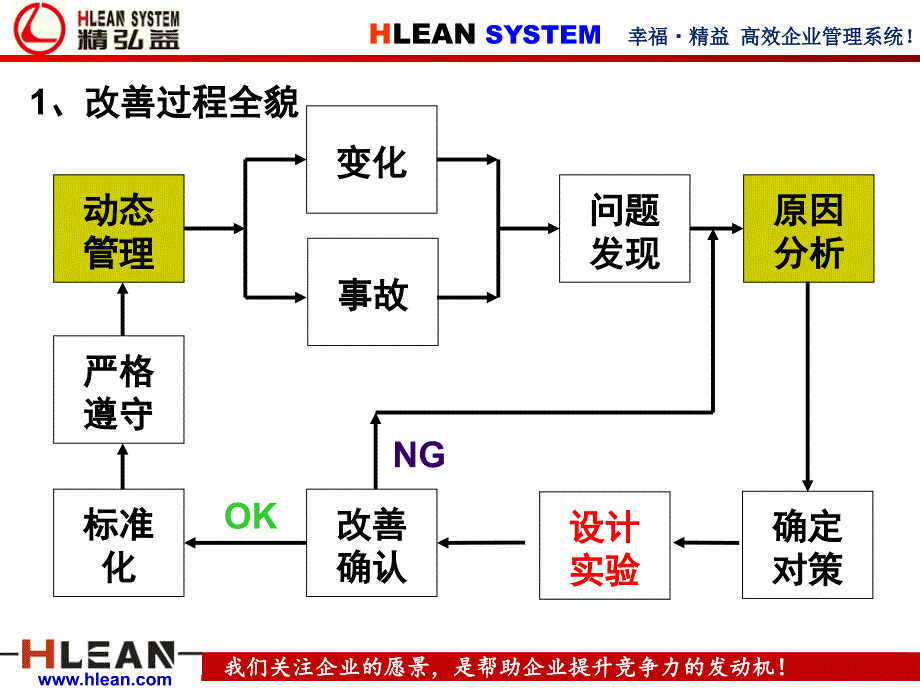 精益现场改培训PPT幻灯片课件_第3页