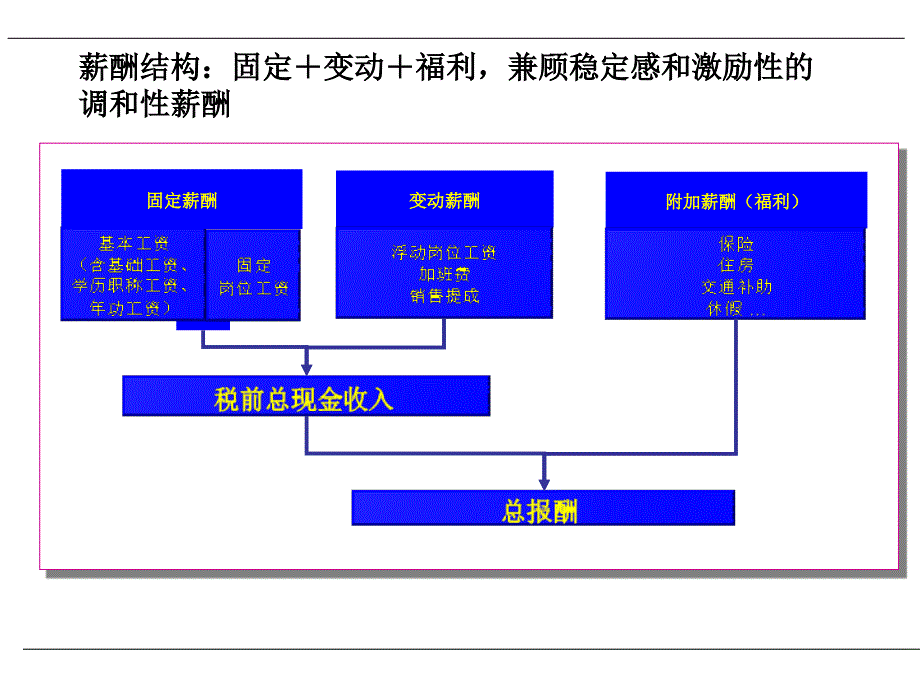 HBSH公司绩效管理体系设计咨询项目―薪酬及绩效考核体系交流_第4页