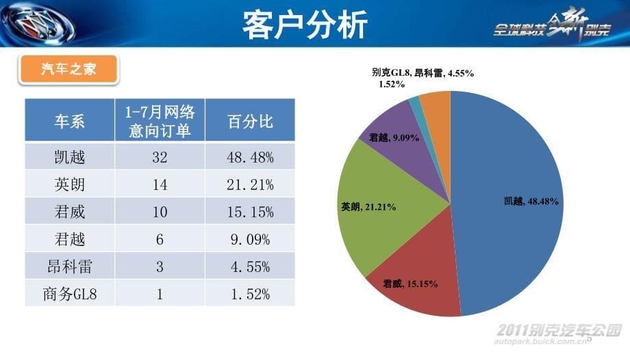 别克DCC及网络营销计划PPT幻灯片课件_第5页