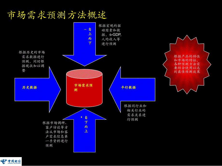 麦肯锡_市场预测方法PPT幻灯片课件_第4页