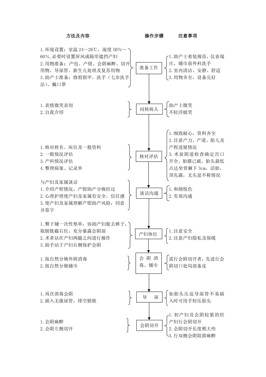 产钳术流程图.pdf_第1页