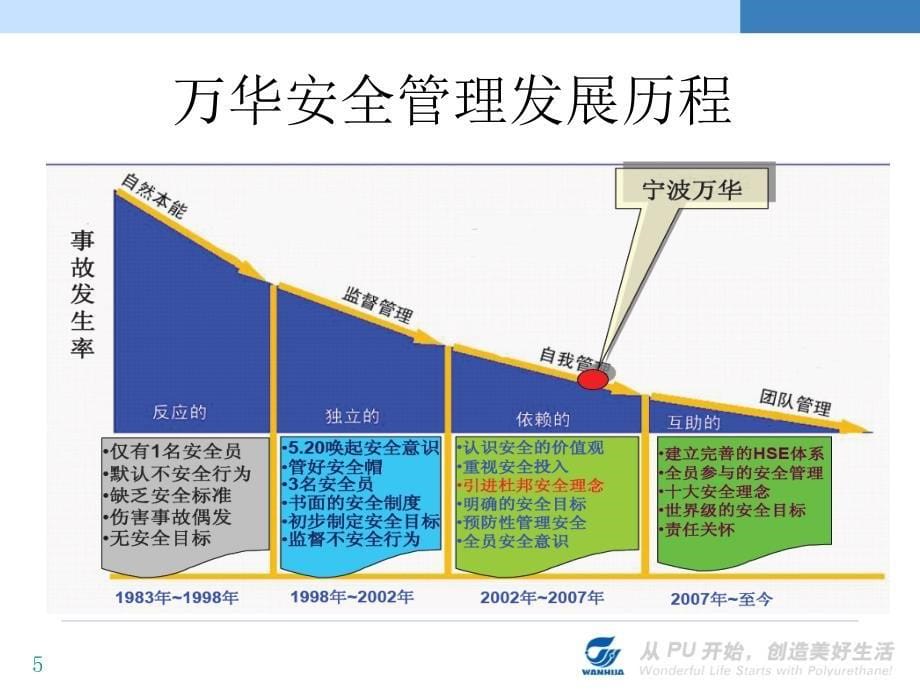 万华HSE管理经验_第5页