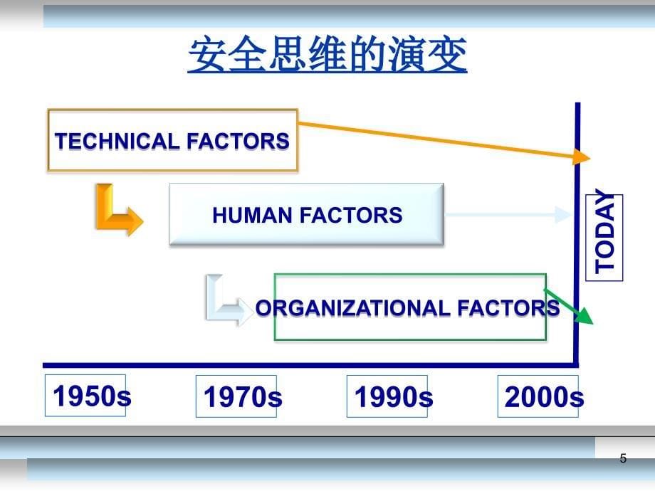 民航安全管理体系(SMS)PPT幻灯片课件_第5页