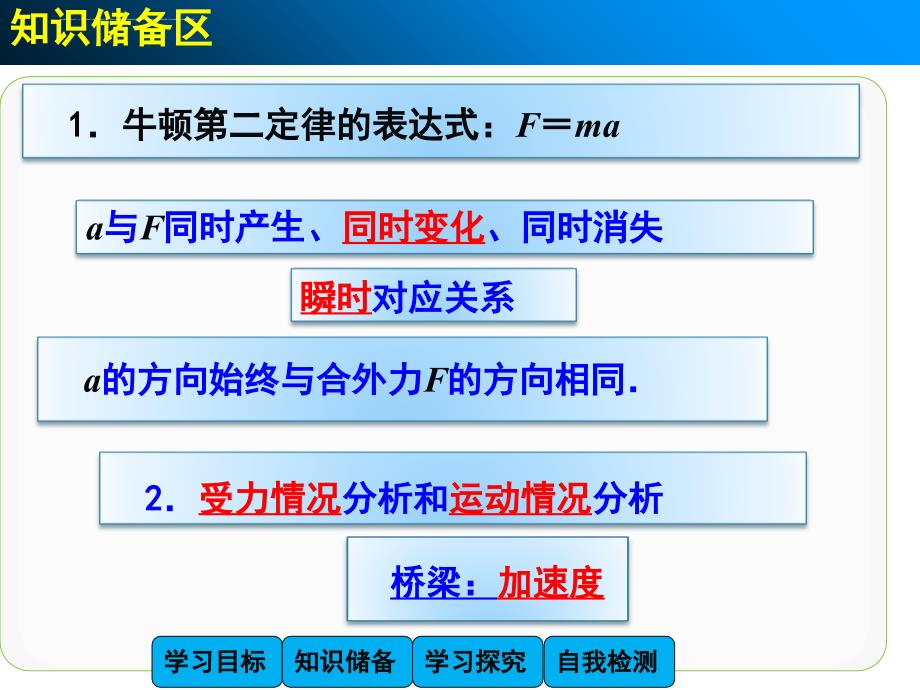 SAT2-物理出国留学必修1课件第四章牛顿运动定律4.6用牛顿运动定律解决问题(一)2_第4页