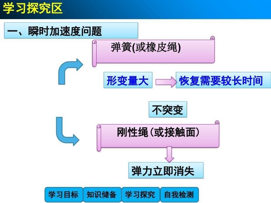 SAT2-物理出国留学必修1课件第四章牛顿运动定律4.6用牛顿运动定律解决问题(一)2_第5页