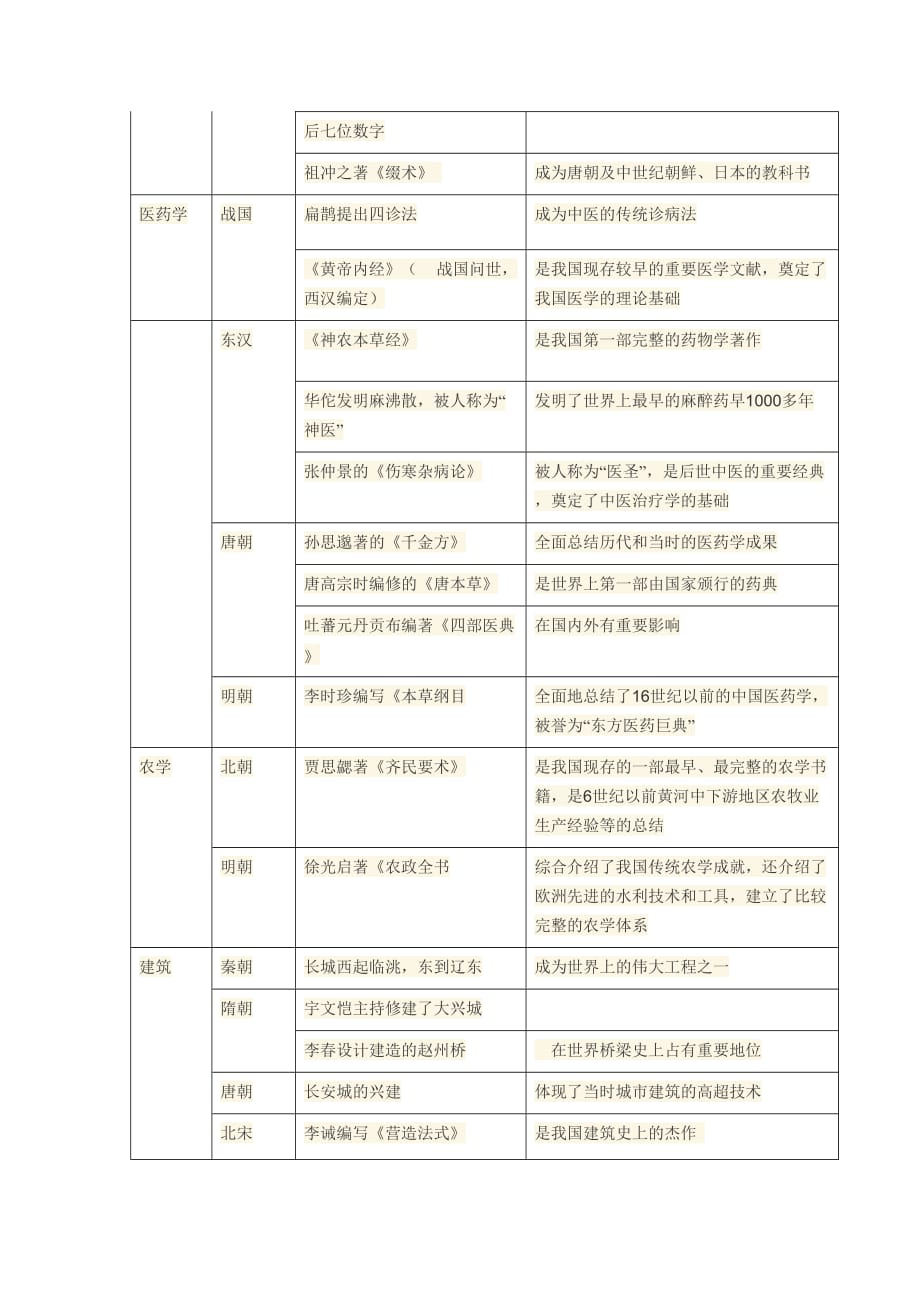 中国古代自然科学发展的成就(整理表格).doc_第2页