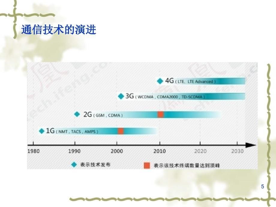 通信技术的发展历程PPT幻灯片课件_第5页