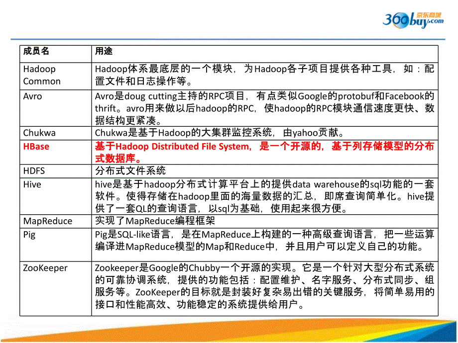 HBase 简介 (来自京东商城)_第4页