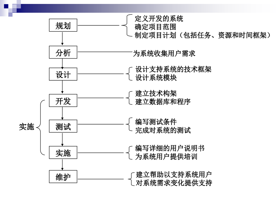 信息系统规划PPT幻灯片课件_第1页